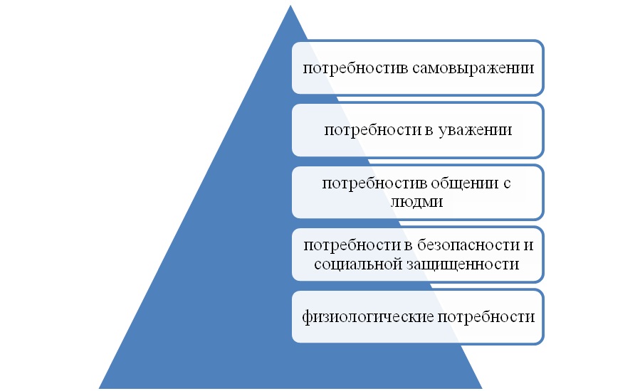 Дипломная работа: Организация и совершенствование стимулирования труда в учреждении